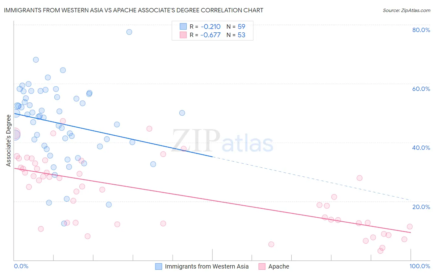 Immigrants from Western Asia vs Apache Associate's Degree