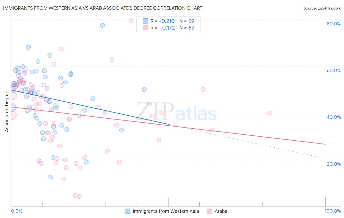 Immigrants from Western Asia vs Arab Associate's Degree