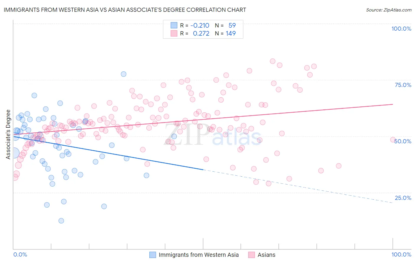 Immigrants from Western Asia vs Asian Associate's Degree