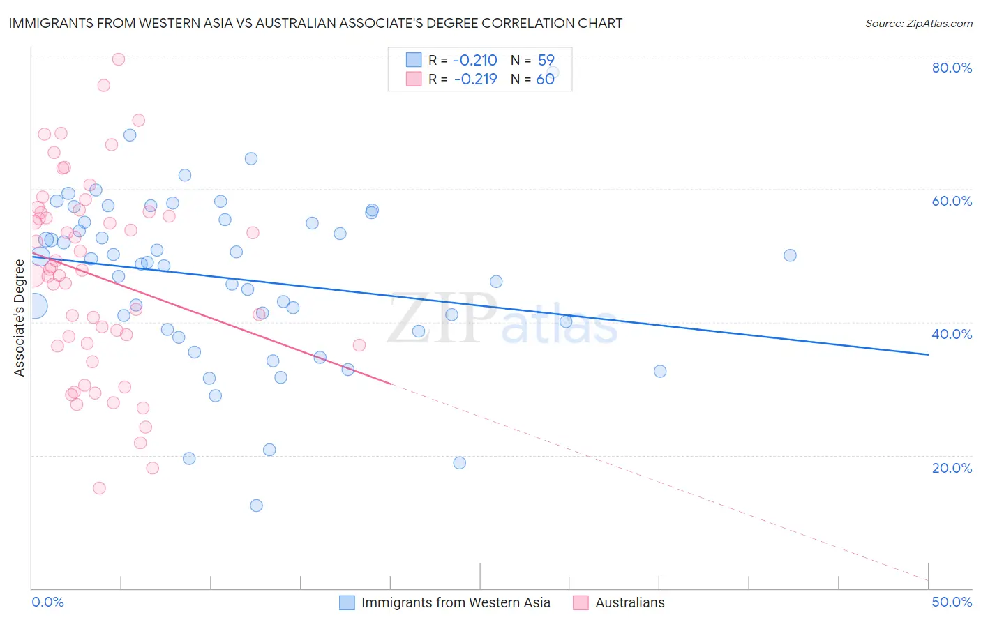 Immigrants from Western Asia vs Australian Associate's Degree