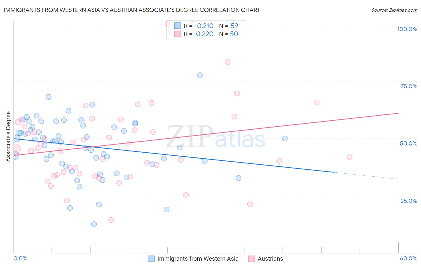 Immigrants from Western Asia vs Austrian Associate's Degree