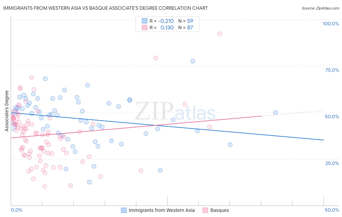 Immigrants from Western Asia vs Basque Associate's Degree
