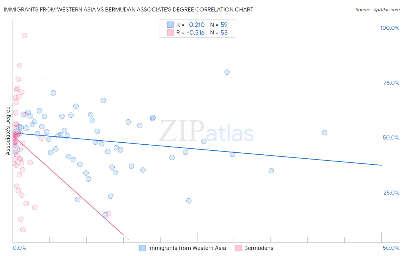 Immigrants from Western Asia vs Bermudan Associate's Degree
