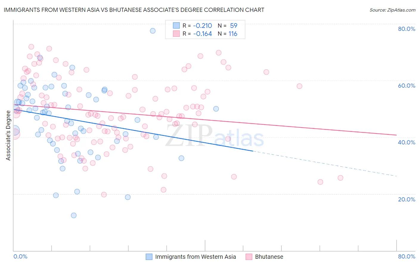 Immigrants from Western Asia vs Bhutanese Associate's Degree