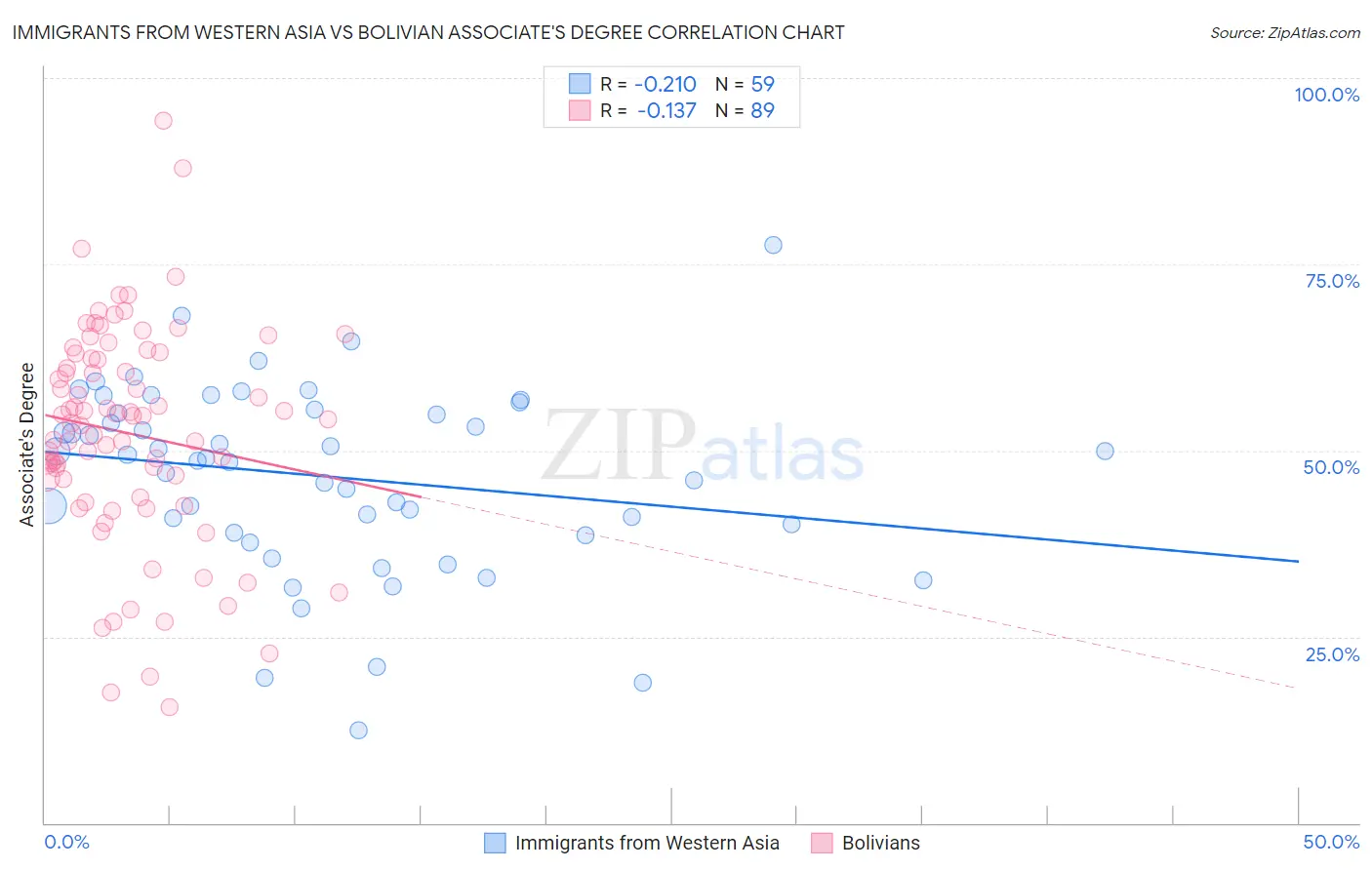 Immigrants from Western Asia vs Bolivian Associate's Degree