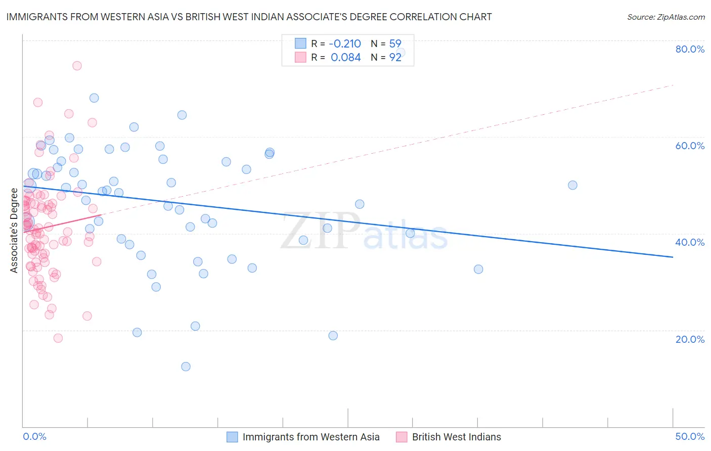 Immigrants from Western Asia vs British West Indian Associate's Degree