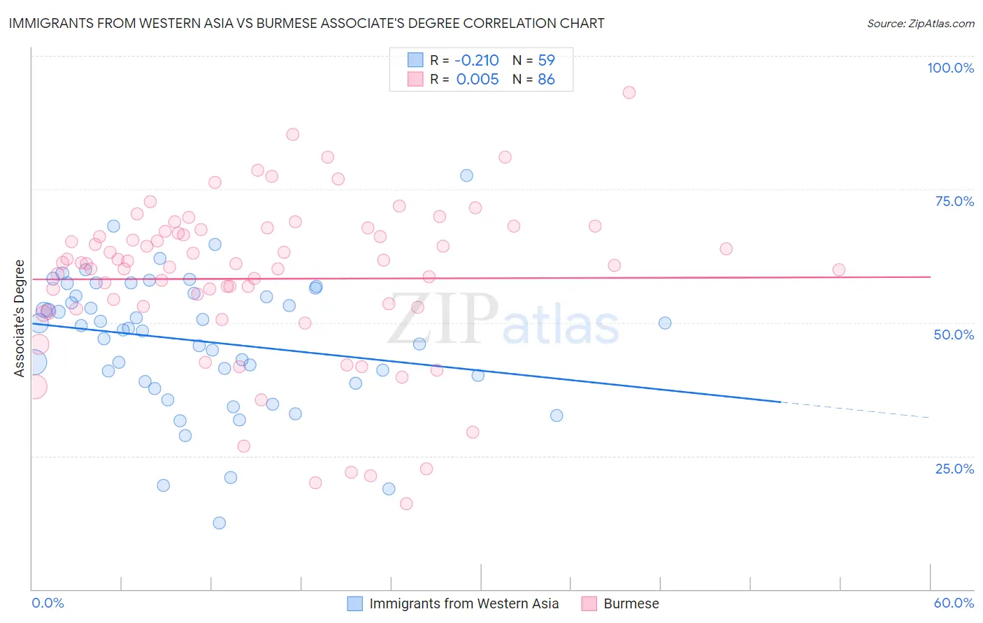 Immigrants from Western Asia vs Burmese Associate's Degree