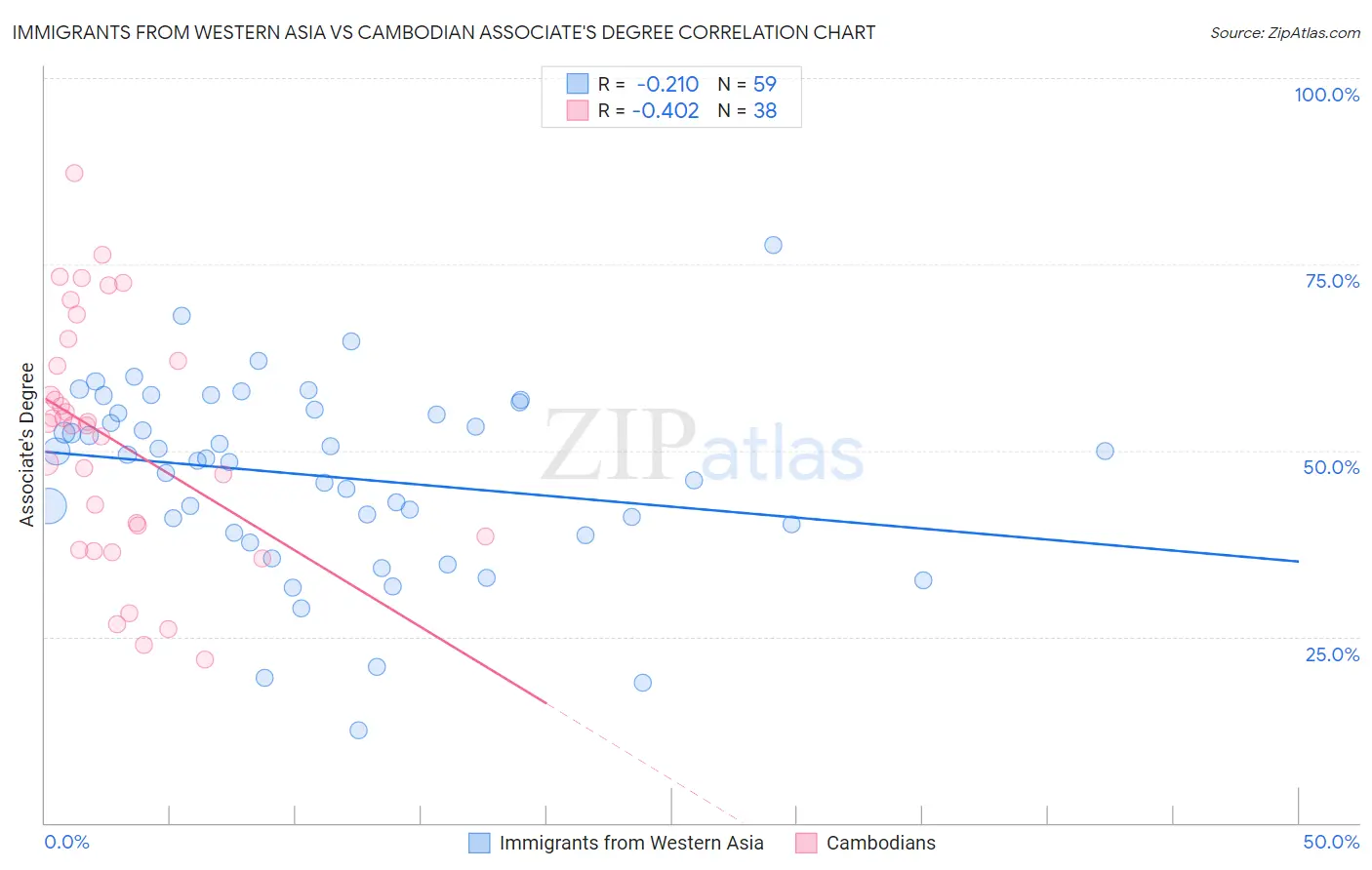 Immigrants from Western Asia vs Cambodian Associate's Degree