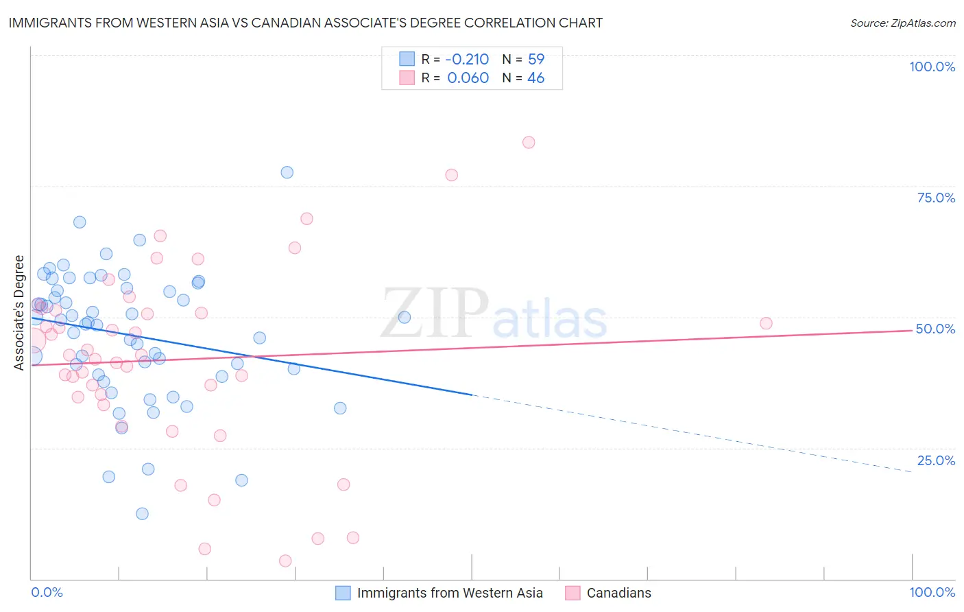 Immigrants from Western Asia vs Canadian Associate's Degree