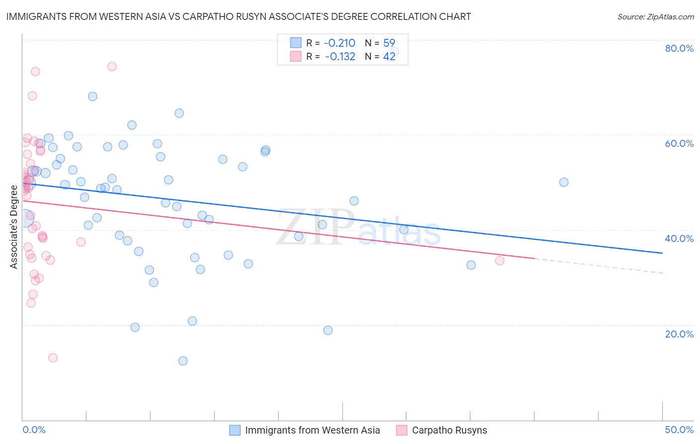 Immigrants from Western Asia vs Carpatho Rusyn Associate's Degree