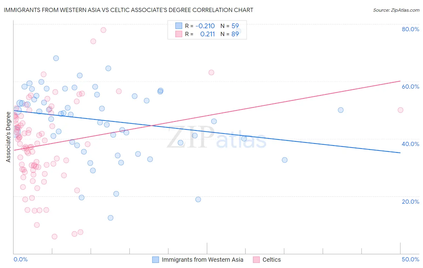 Immigrants from Western Asia vs Celtic Associate's Degree