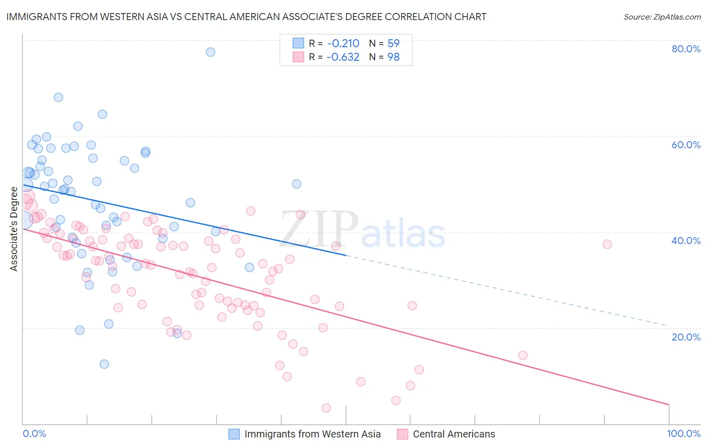 Immigrants from Western Asia vs Central American Associate's Degree