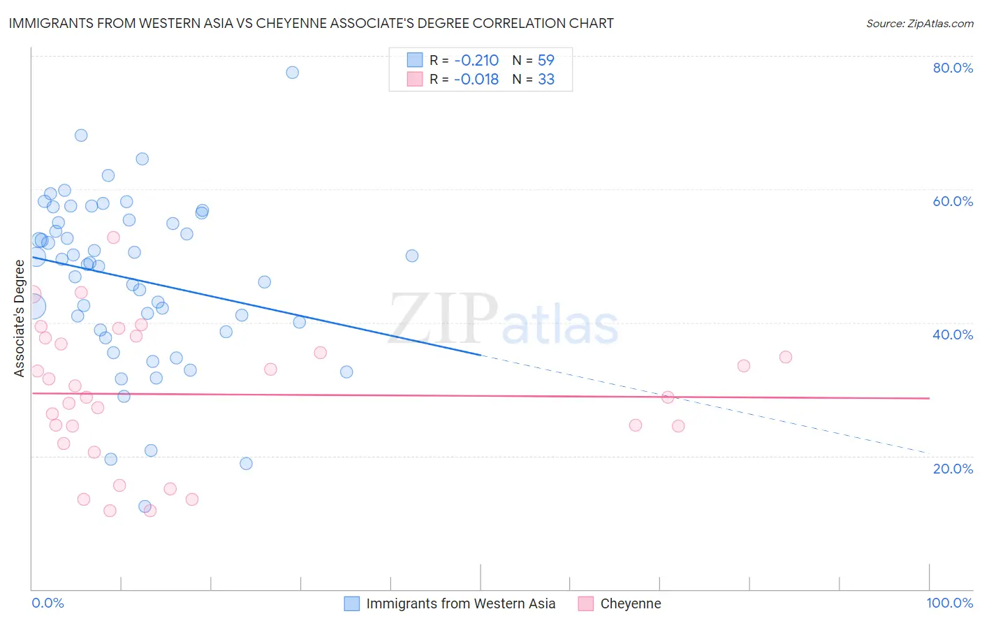 Immigrants from Western Asia vs Cheyenne Associate's Degree