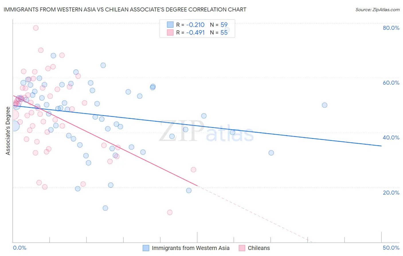 Immigrants from Western Asia vs Chilean Associate's Degree