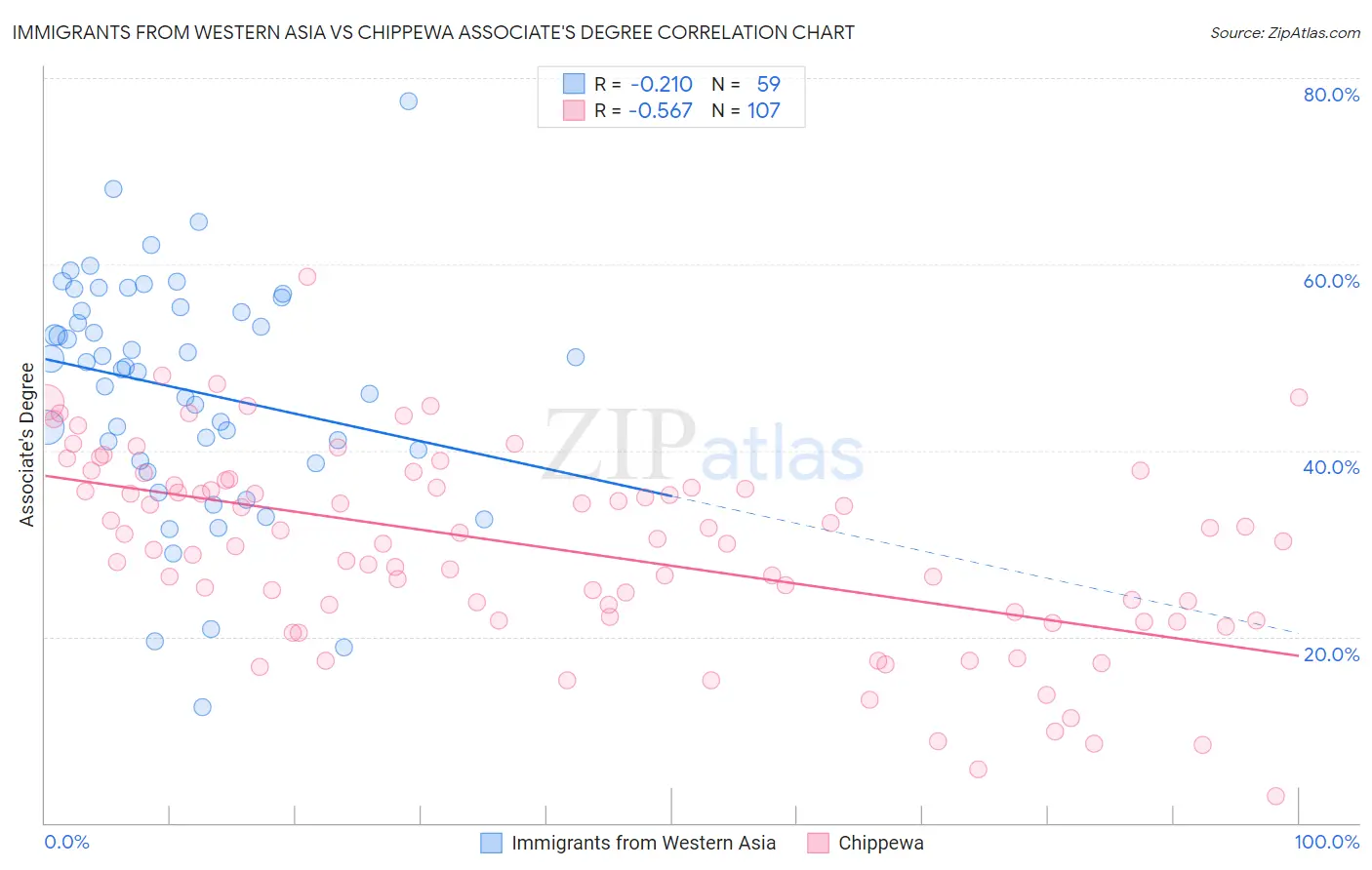 Immigrants from Western Asia vs Chippewa Associate's Degree