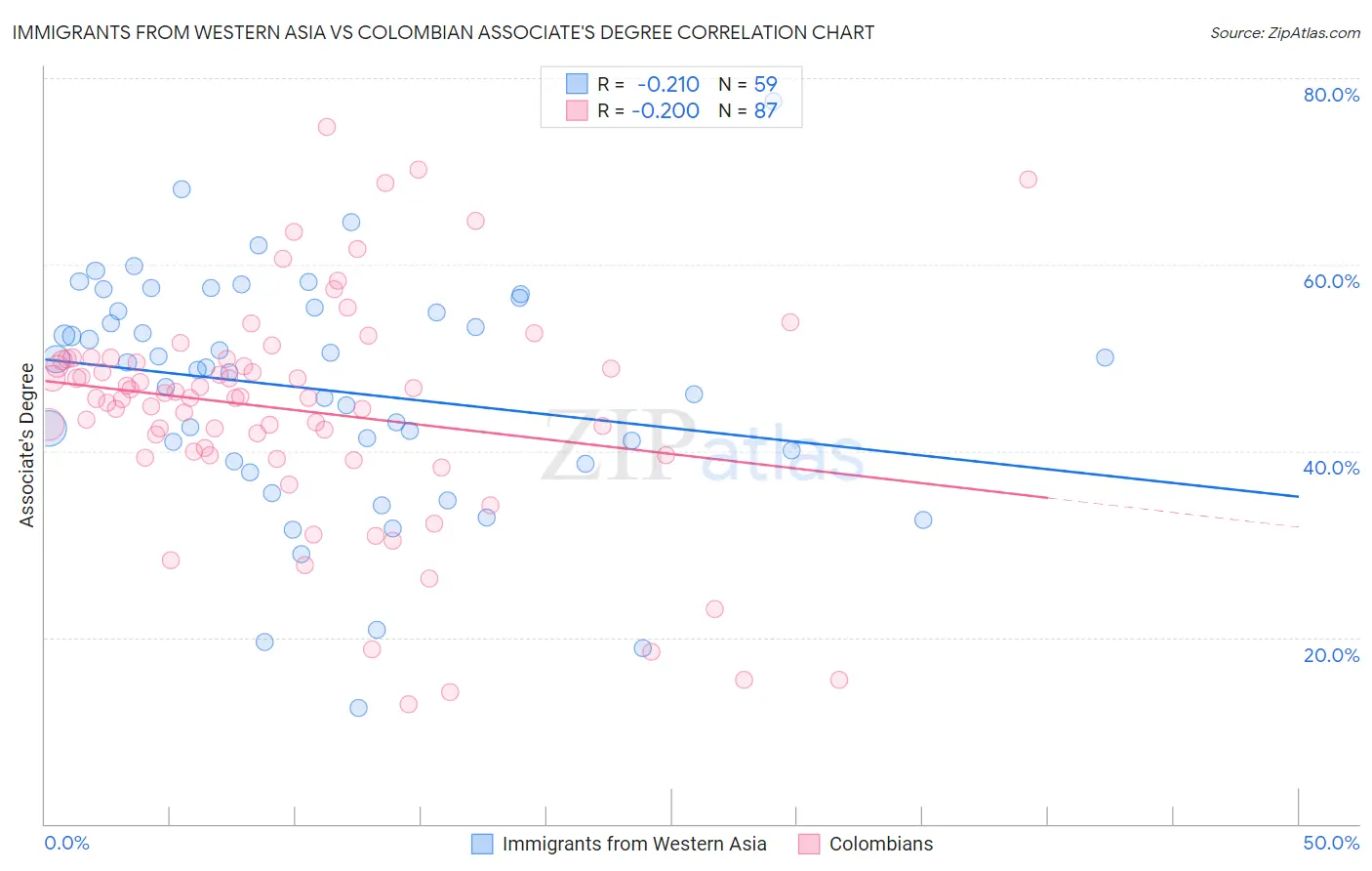 Immigrants from Western Asia vs Colombian Associate's Degree