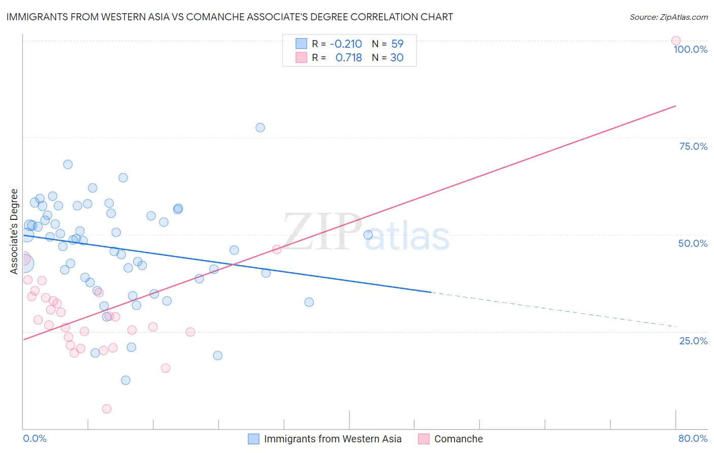 Immigrants from Western Asia vs Comanche Associate's Degree