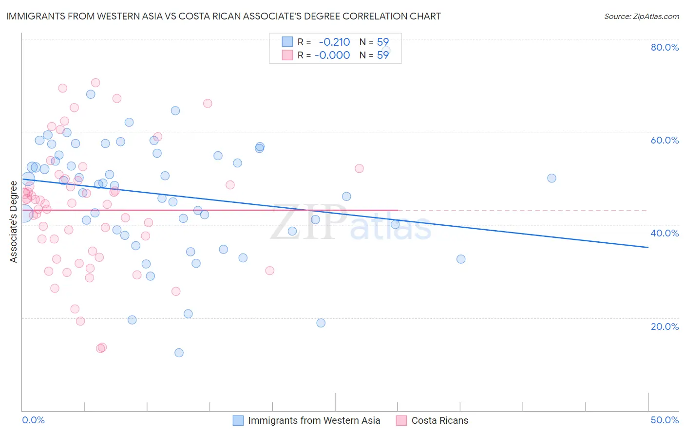 Immigrants from Western Asia vs Costa Rican Associate's Degree