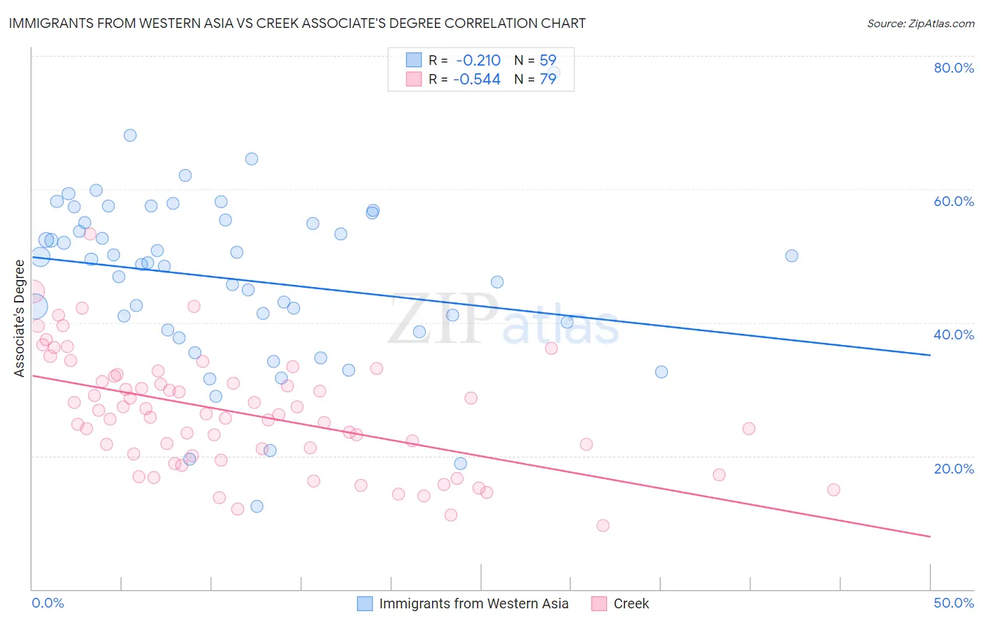 Immigrants from Western Asia vs Creek Associate's Degree