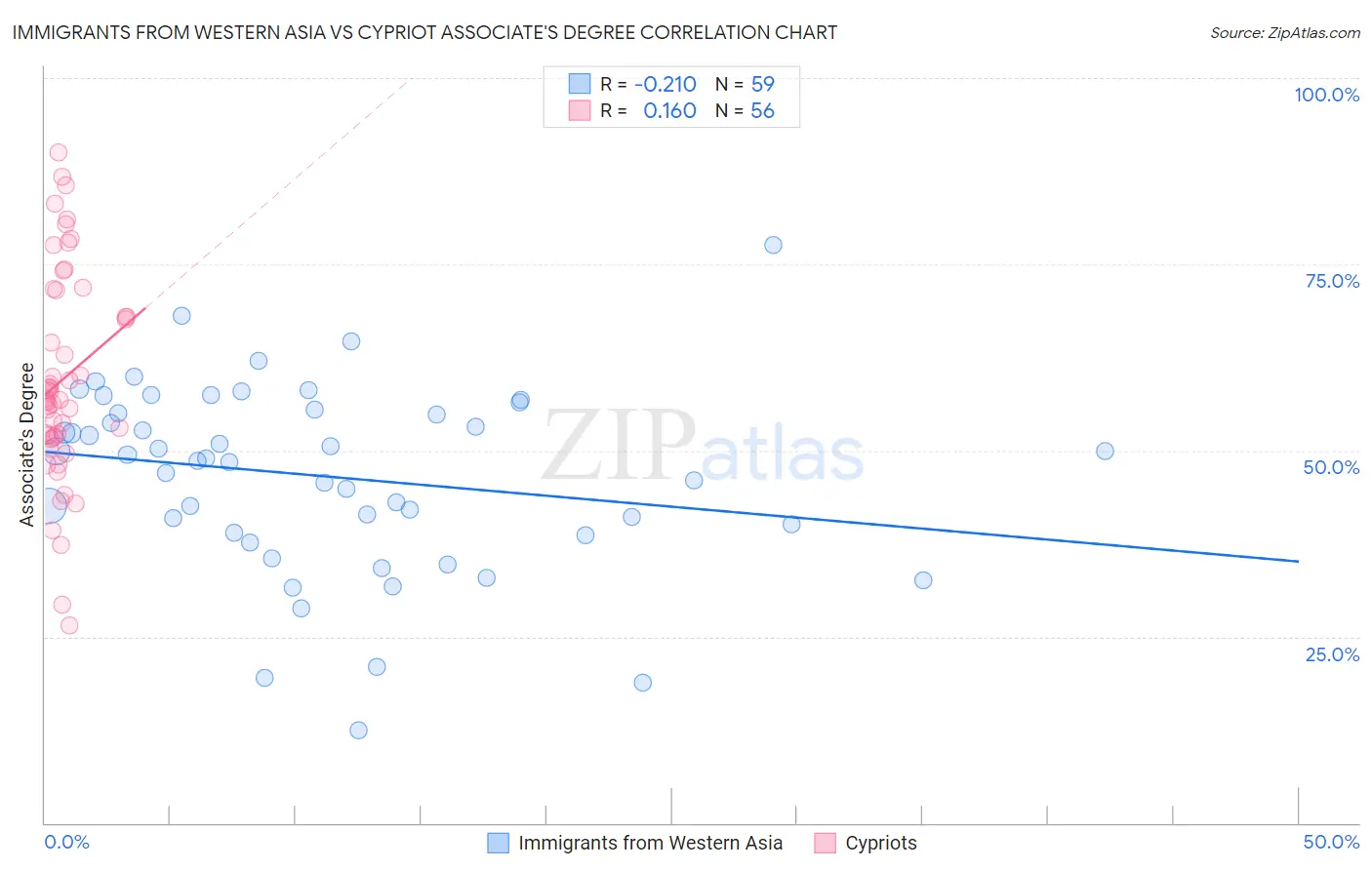 Immigrants from Western Asia vs Cypriot Associate's Degree