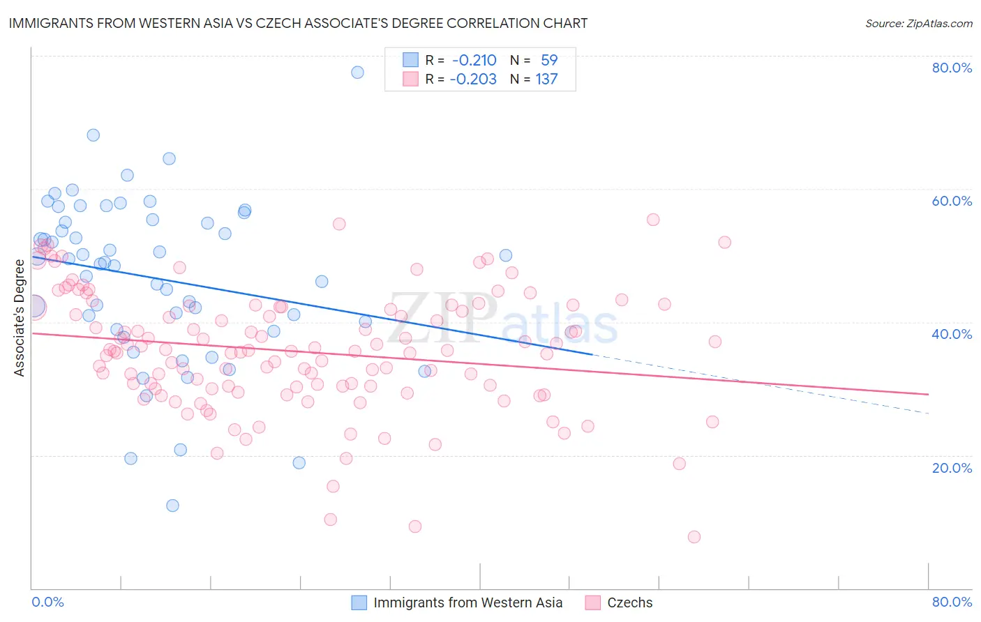 Immigrants from Western Asia vs Czech Associate's Degree