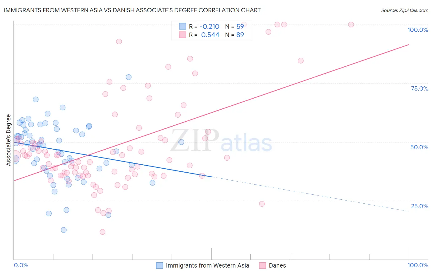 Immigrants from Western Asia vs Danish Associate's Degree