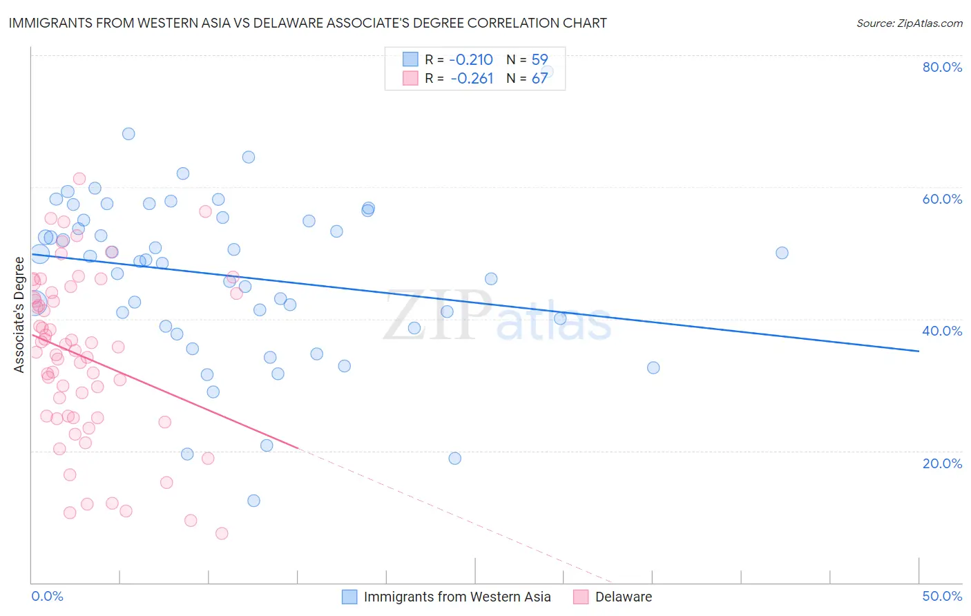 Immigrants from Western Asia vs Delaware Associate's Degree