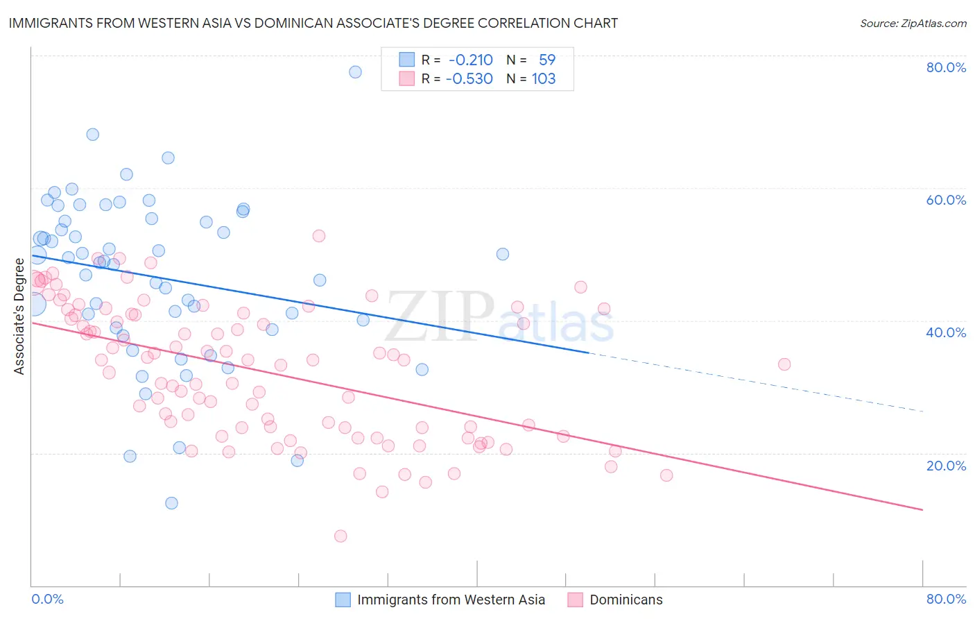 Immigrants from Western Asia vs Dominican Associate's Degree