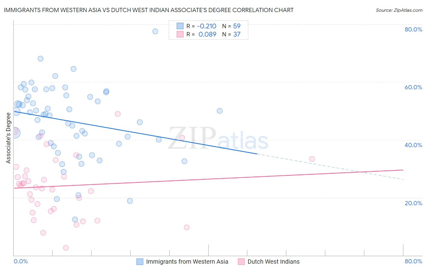 Immigrants from Western Asia vs Dutch West Indian Associate's Degree