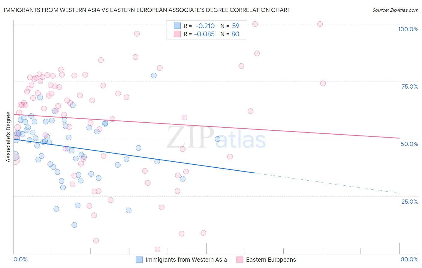 Immigrants from Western Asia vs Eastern European Associate's Degree