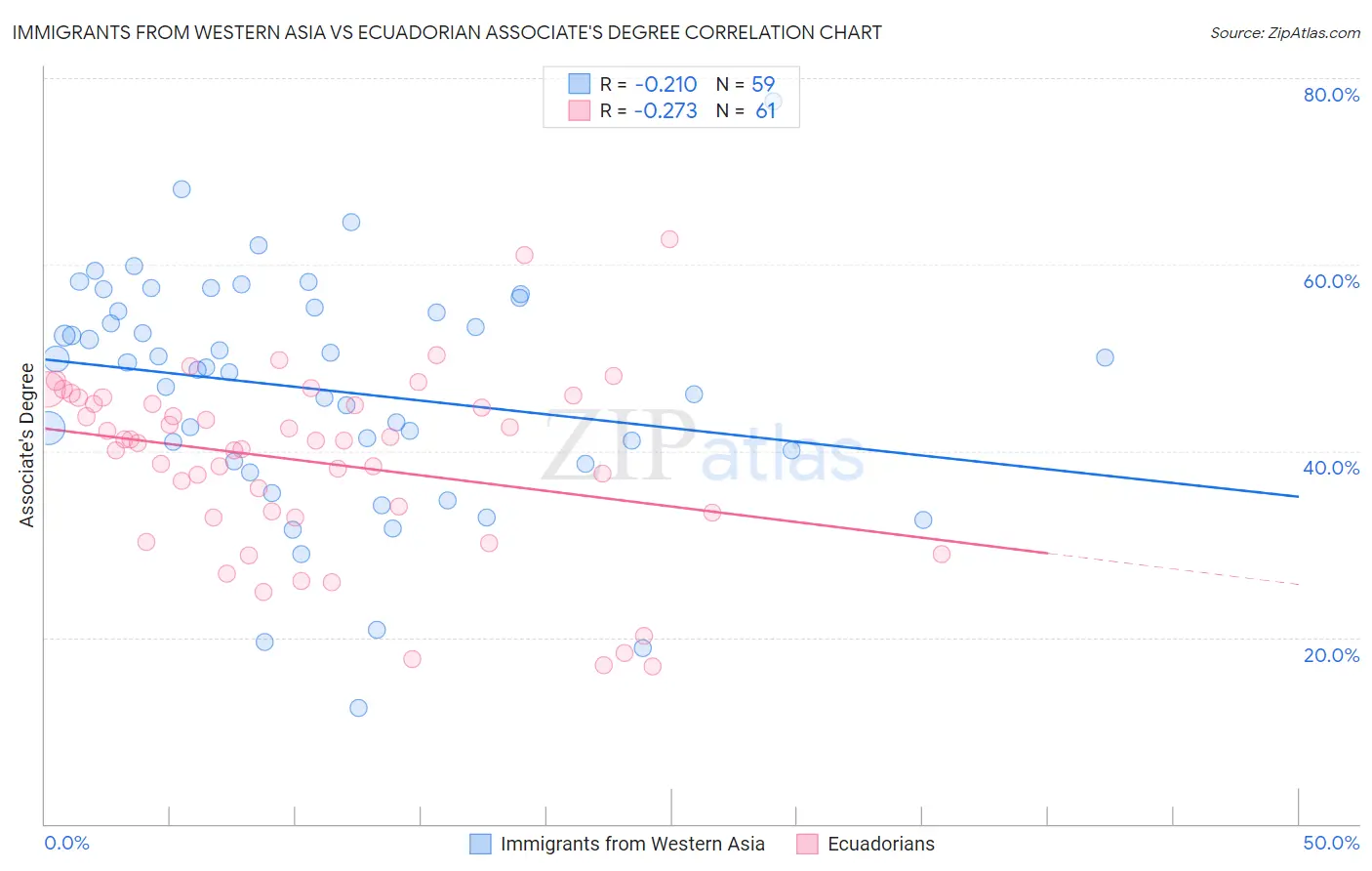 Immigrants from Western Asia vs Ecuadorian Associate's Degree