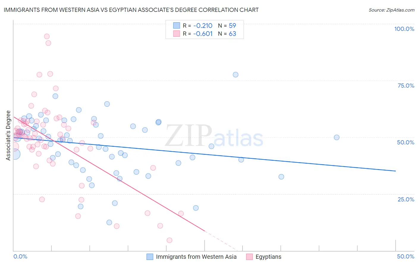 Immigrants from Western Asia vs Egyptian Associate's Degree