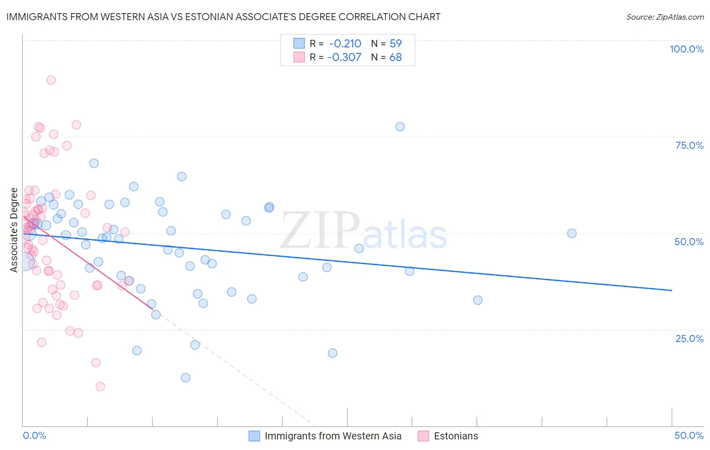 Immigrants from Western Asia vs Estonian Associate's Degree