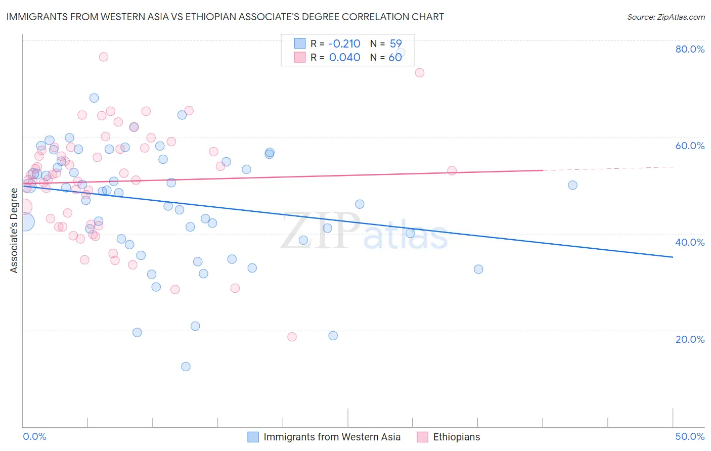 Immigrants from Western Asia vs Ethiopian Associate's Degree