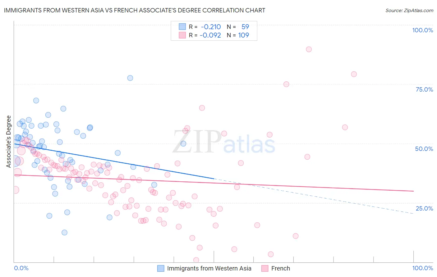 Immigrants from Western Asia vs French Associate's Degree