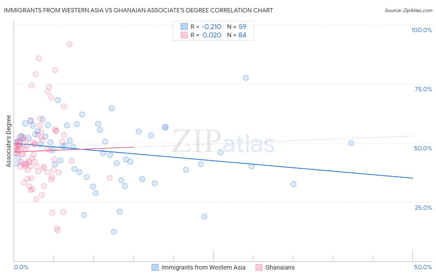 Immigrants from Western Asia vs Ghanaian Associate's Degree