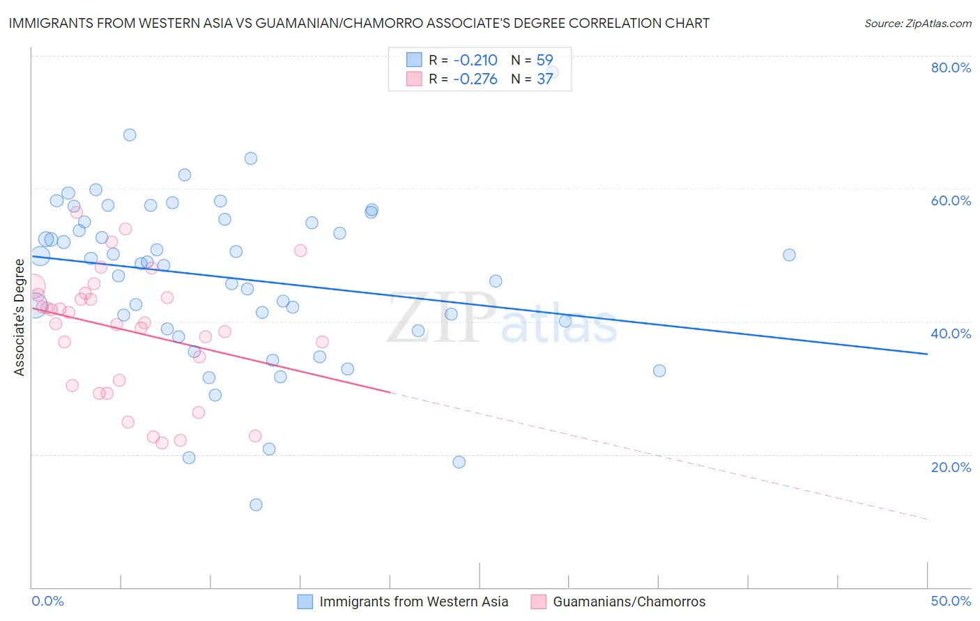 Immigrants from Western Asia vs Guamanian/Chamorro Associate's Degree