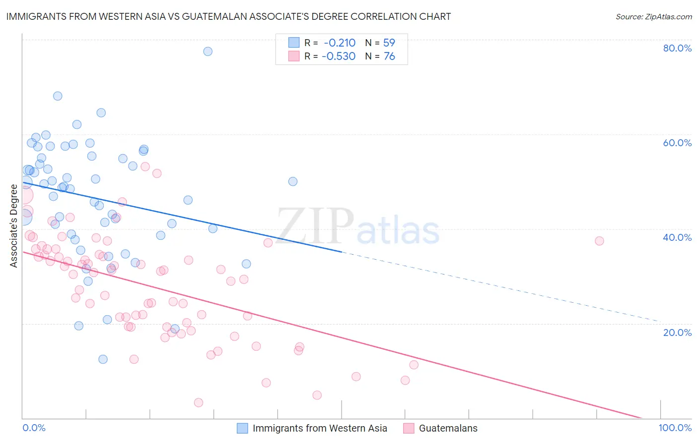 Immigrants from Western Asia vs Guatemalan Associate's Degree