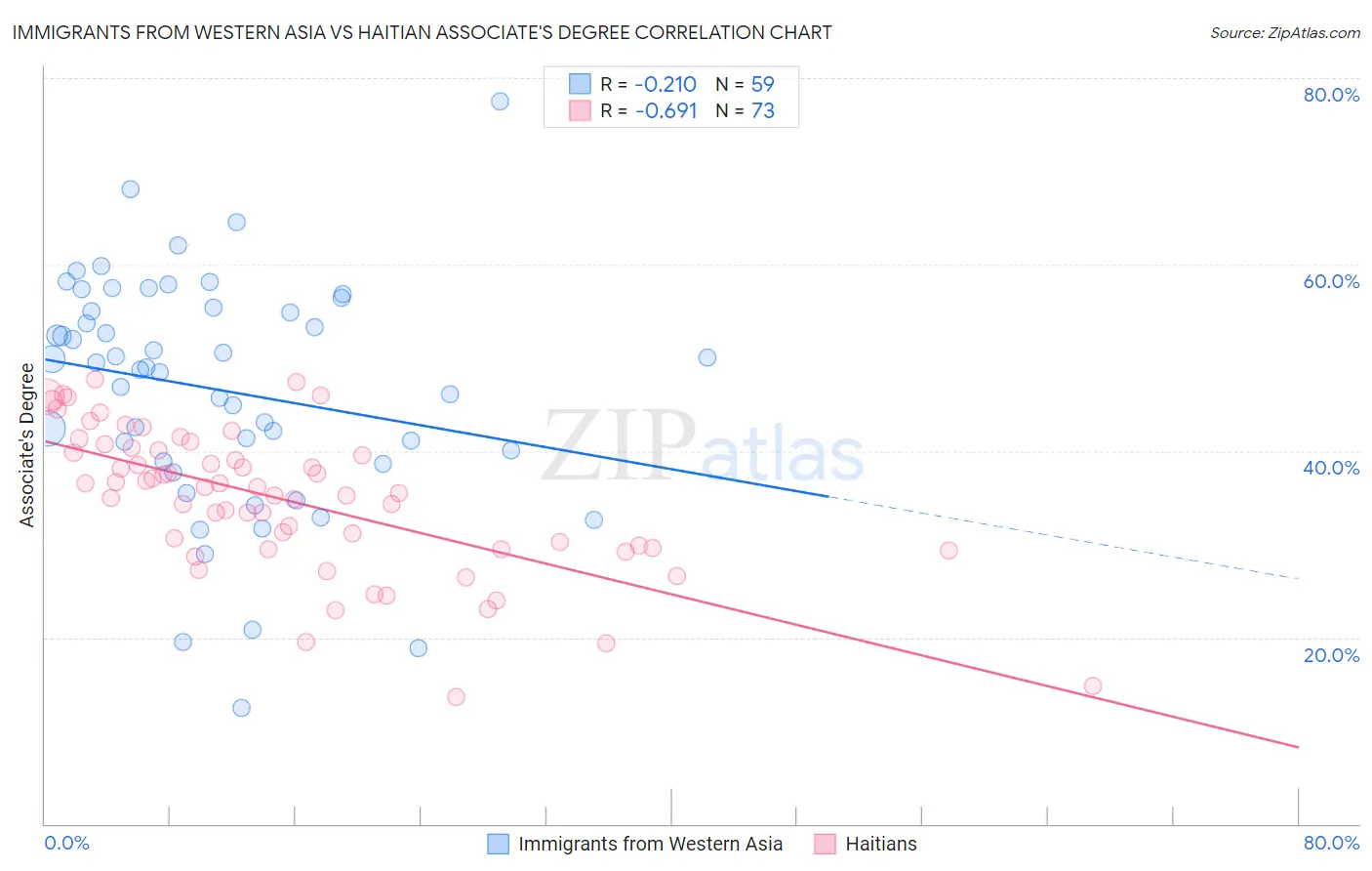 Immigrants from Western Asia vs Haitian Associate's Degree