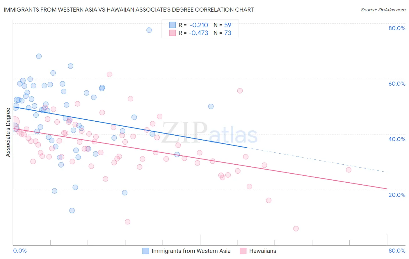Immigrants from Western Asia vs Hawaiian Associate's Degree