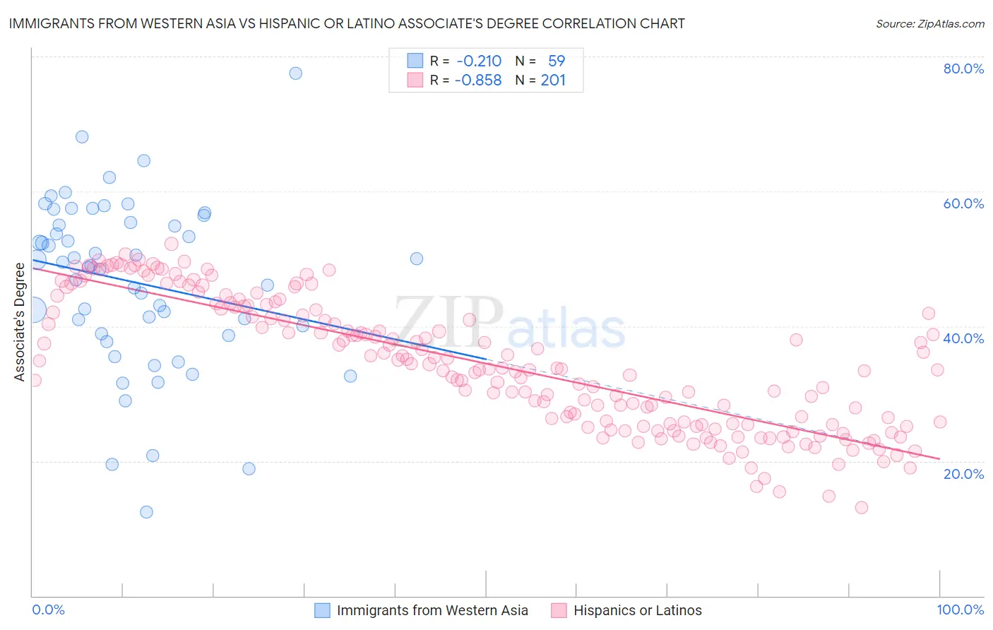 Immigrants from Western Asia vs Hispanic or Latino Associate's Degree