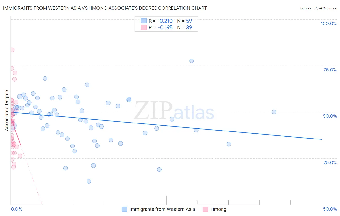 Immigrants from Western Asia vs Hmong Associate's Degree
