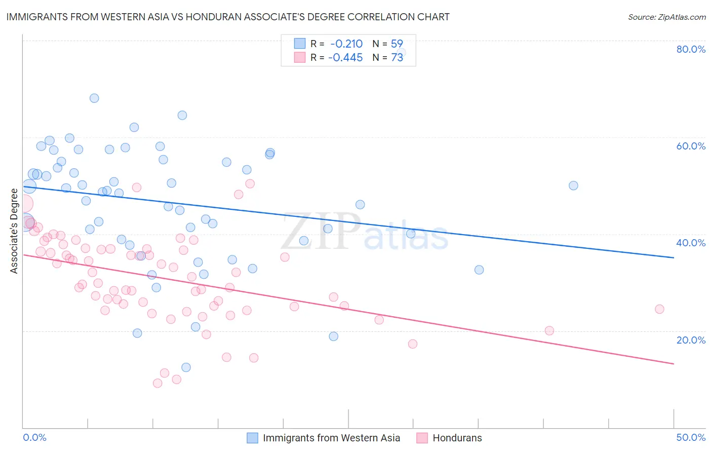 Immigrants from Western Asia vs Honduran Associate's Degree