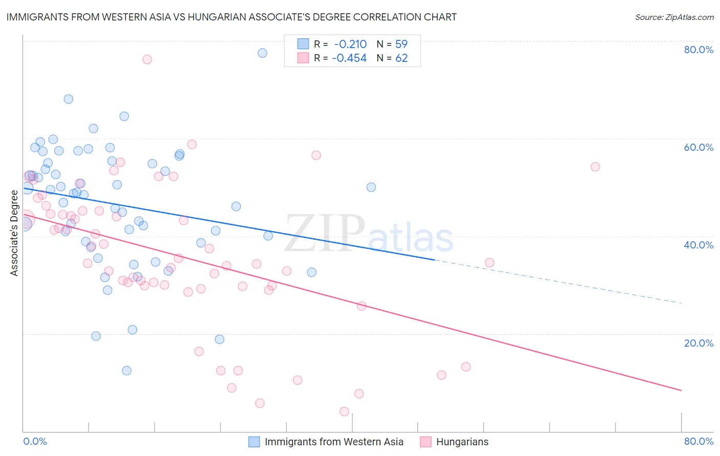 Immigrants from Western Asia vs Hungarian Associate's Degree
