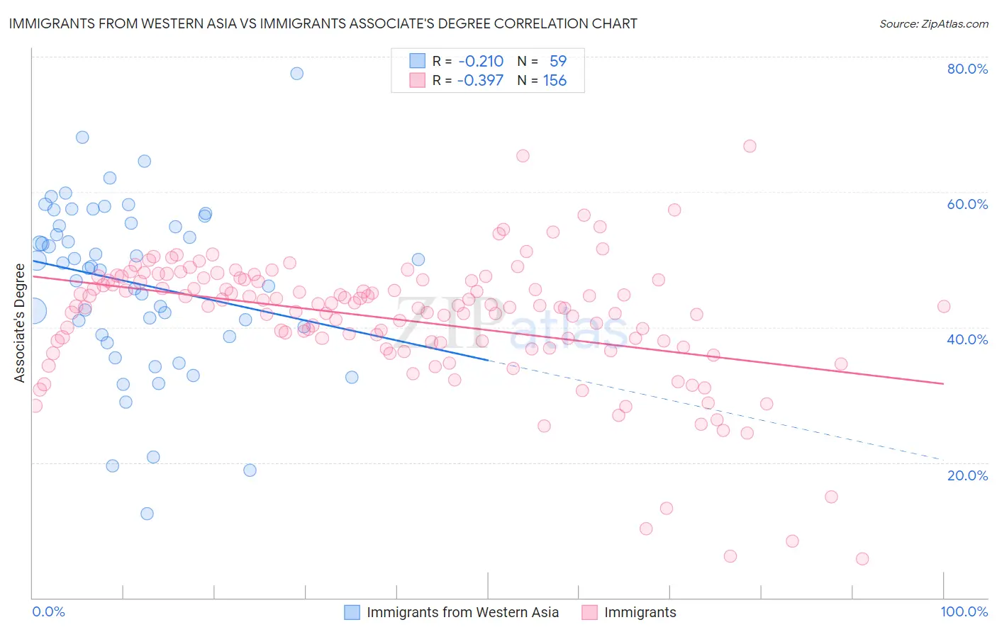 Immigrants from Western Asia vs Immigrants Associate's Degree