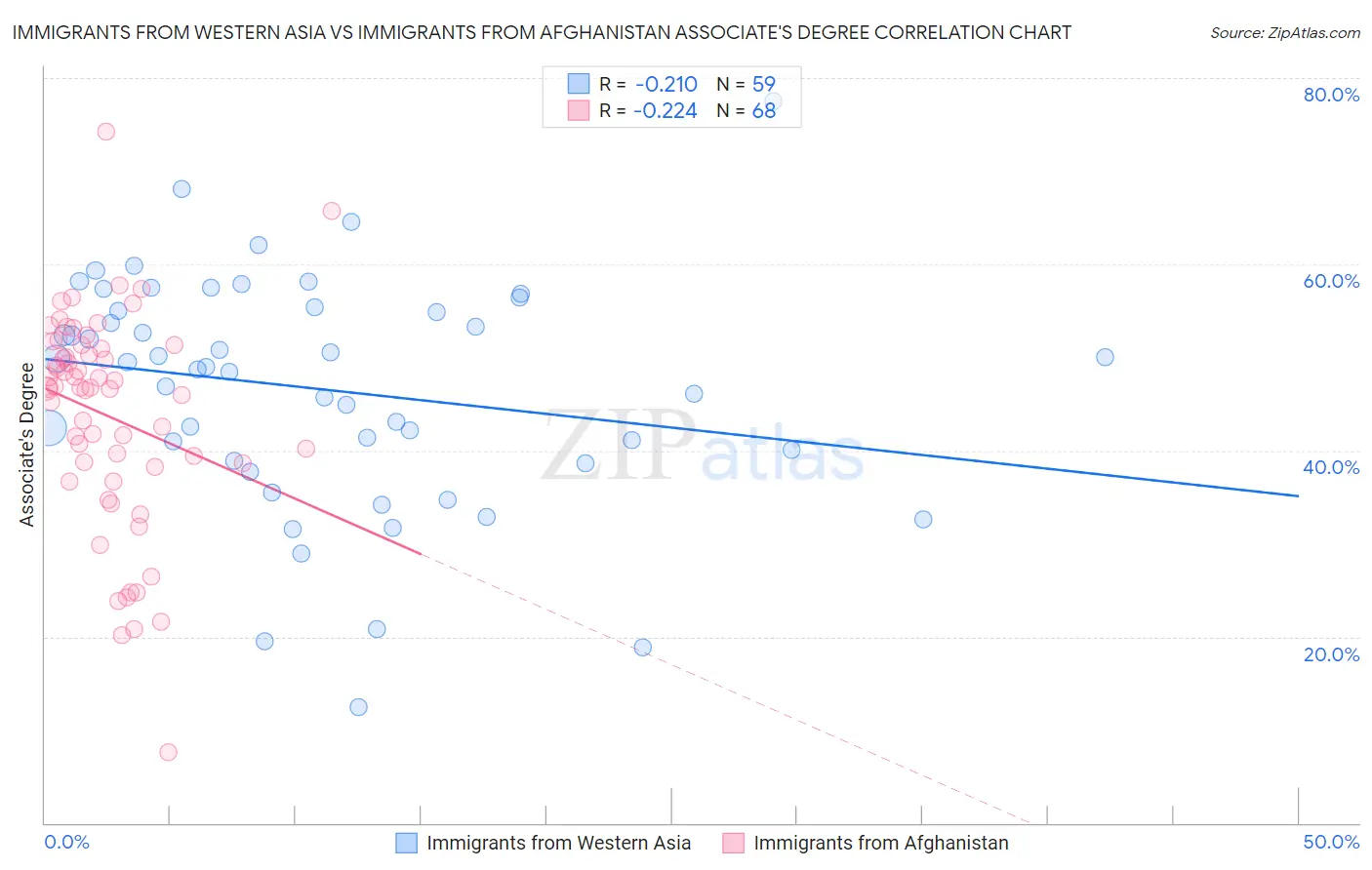 Immigrants from Western Asia vs Immigrants from Afghanistan Associate's Degree