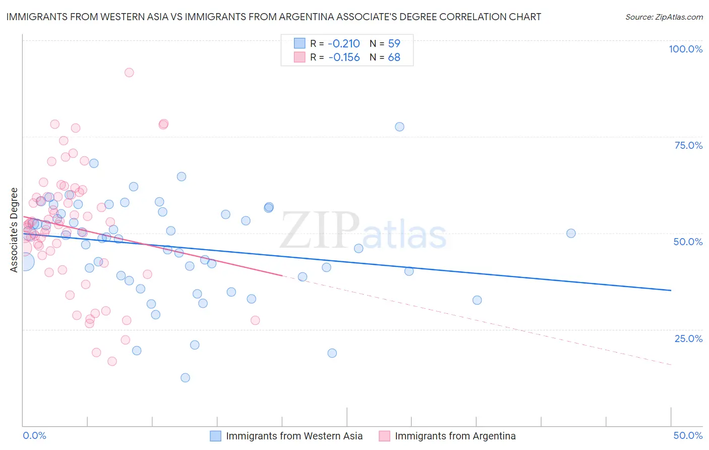 Immigrants from Western Asia vs Immigrants from Argentina Associate's Degree