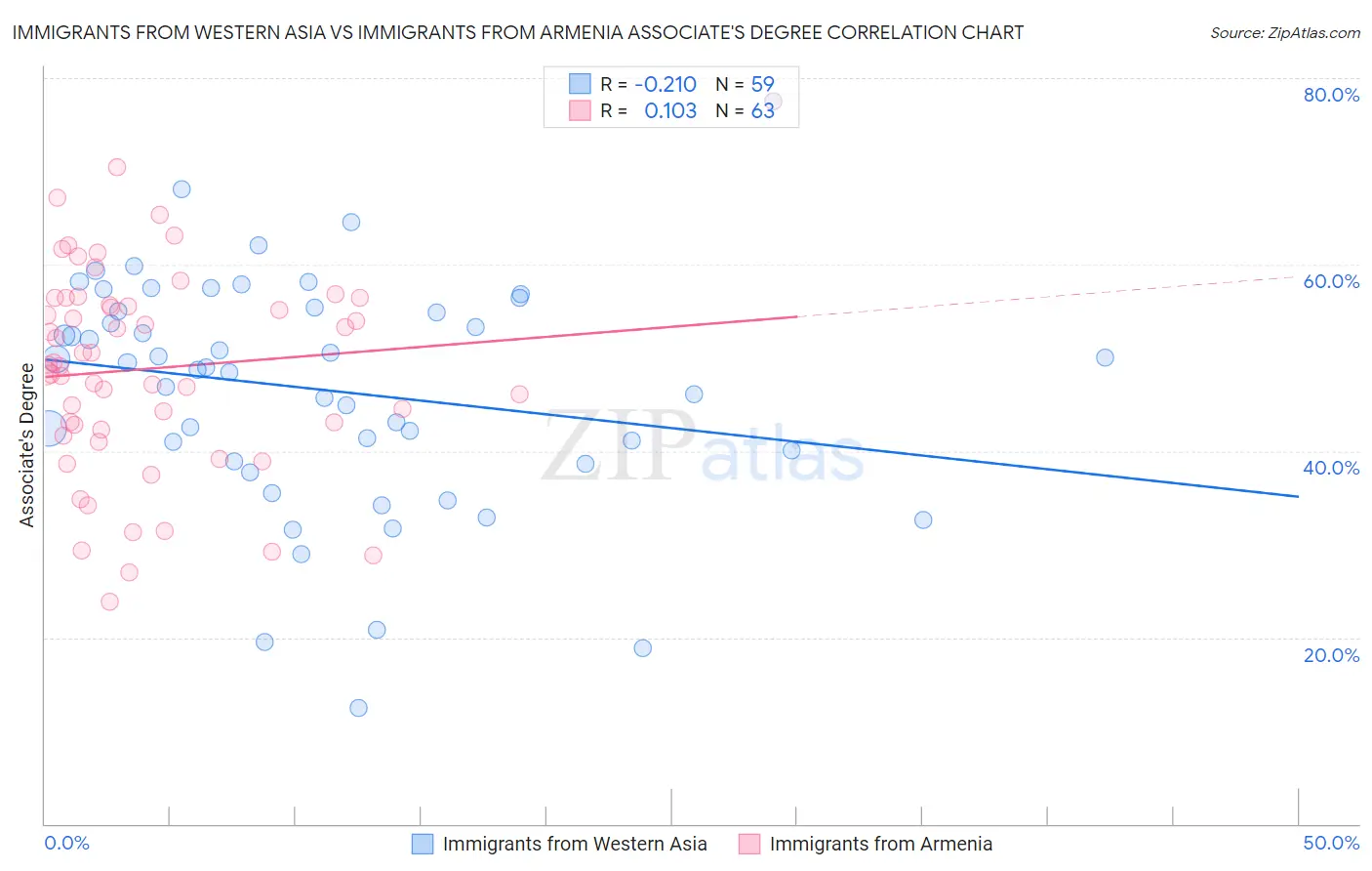 Immigrants from Western Asia vs Immigrants from Armenia Associate's Degree