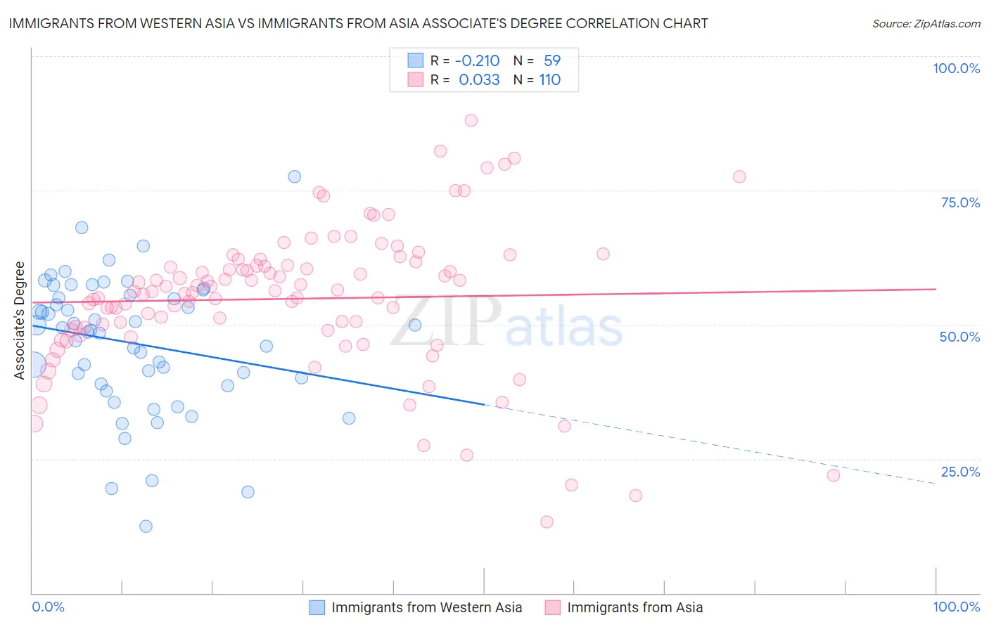 Immigrants from Western Asia vs Immigrants from Asia Associate's Degree