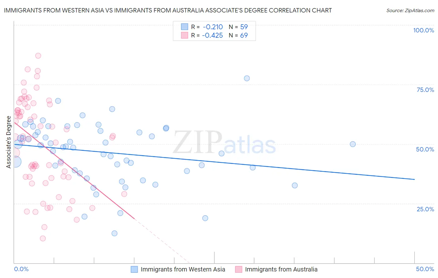 Immigrants from Western Asia vs Immigrants from Australia Associate's Degree